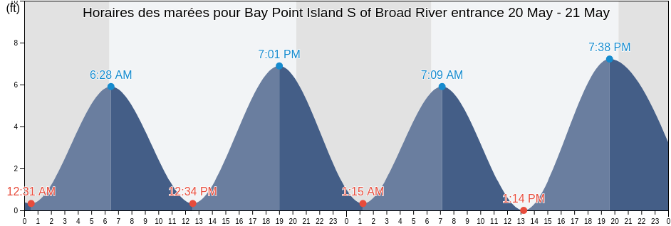 Horaires des marées pour Bay Point Island S of Broad River entrance, Beaufort County, South Carolina, United States