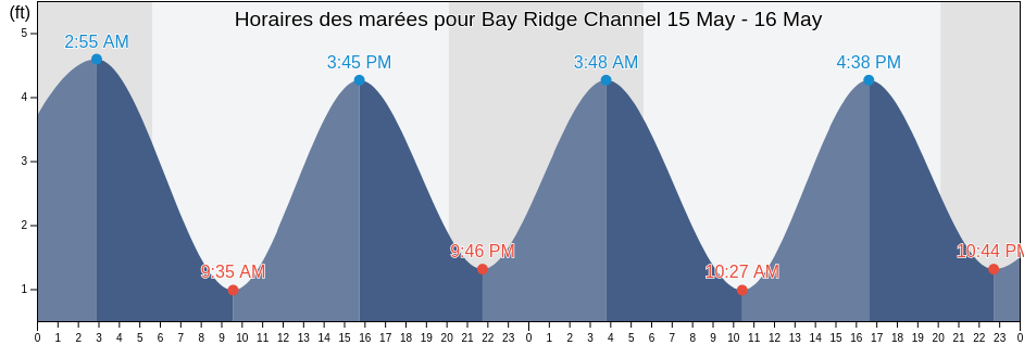 Horaires des marées pour Bay Ridge Channel, Kings County, New York, United States