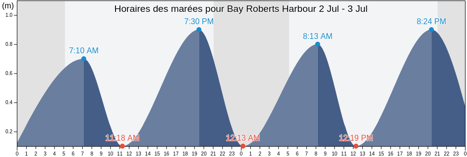 Horaires des marées pour Bay Roberts Harbour, Newfoundland and Labrador, Canada