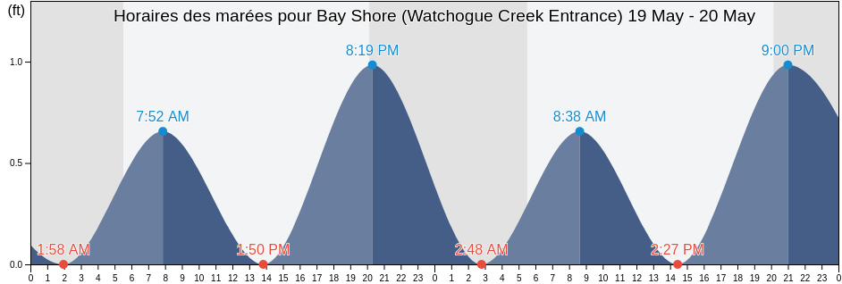 Horaires des marées pour Bay Shore (Watchogue Creek Entrance), Nassau County, New York, United States