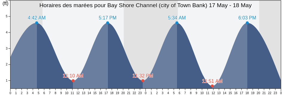 Horaires des marées pour Bay Shore Channel (city of Town Bank), Cape May County, New Jersey, United States