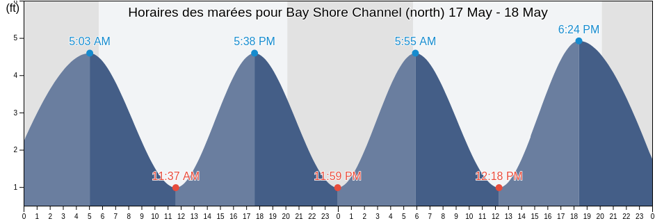 Horaires des marées pour Bay Shore Channel (north), Cape May County, New Jersey, United States