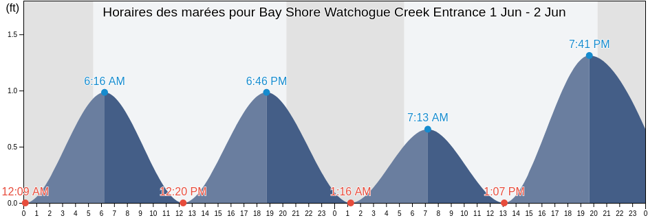 Horaires des marées pour Bay Shore Watchogue Creek Entrance, Nassau County, New York, United States