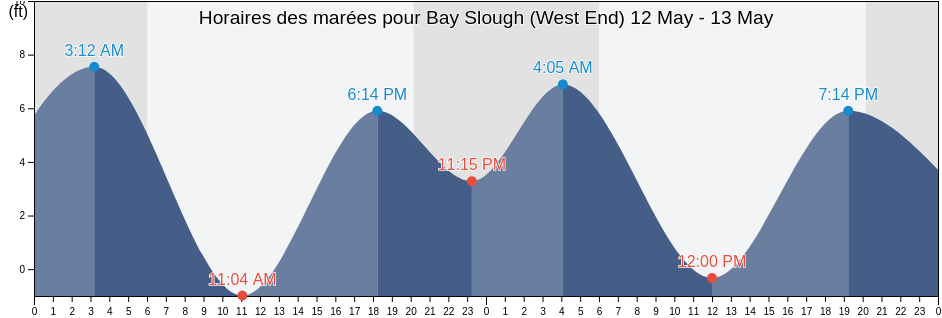 Horaires des marées pour Bay Slough (West End), San Mateo County, California, United States