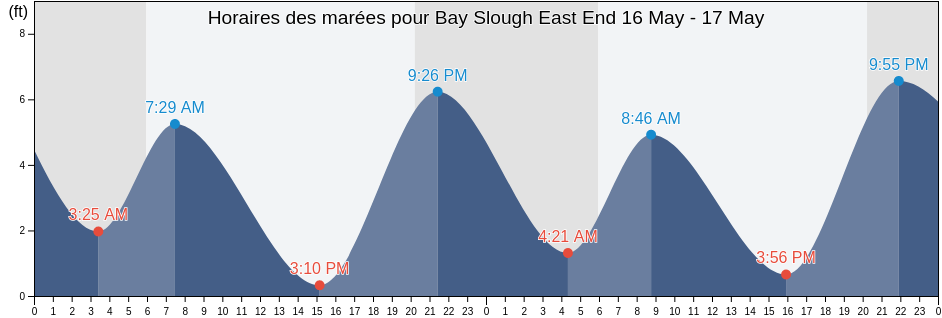 Horaires des marées pour Bay Slough East End, San Mateo County, California, United States