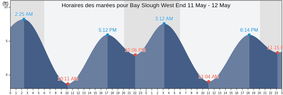 Horaires des marées pour Bay Slough West End, San Mateo County, California, United States
