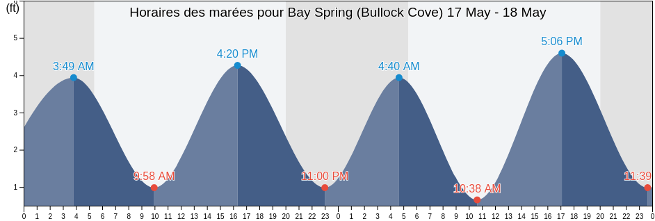 Horaires des marées pour Bay Spring (Bullock Cove), Bristol County, Rhode Island, United States