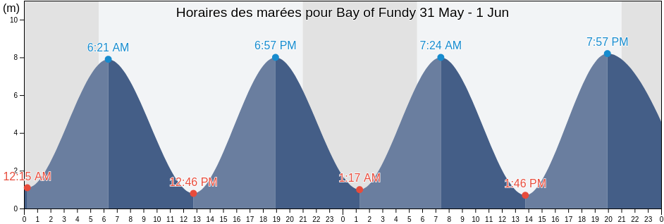 Horaires des marées pour Bay of Fundy, Nova Scotia, Canada