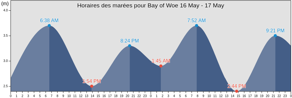 Horaires des marées pour Bay of Woe, Nunavut, Canada