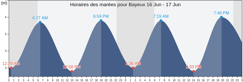 Horaires des marées pour Bayeux, Calvados, Normandy, France