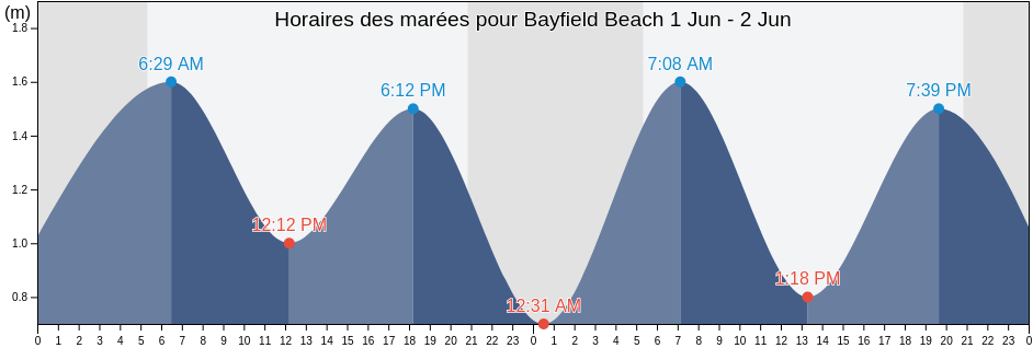 Horaires des marées pour Bayfield Beach, Nova Scotia, Canada