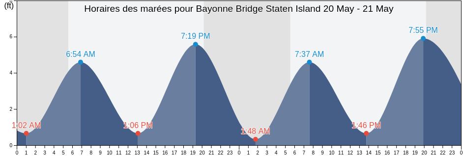Horaires des marées pour Bayonne Bridge Staten Island, Richmond County, New York, United States