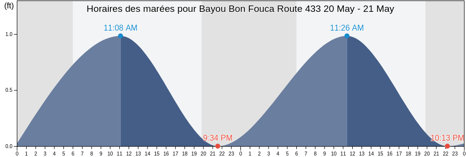 Horaires des marées pour Bayou Bon Fouca Route 433, Orleans Parish, Louisiana, United States