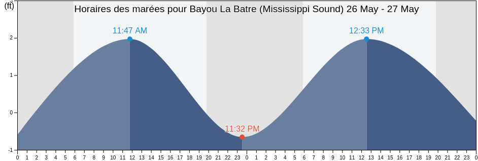 Horaires des marées pour Bayou La Batre (Mississippi Sound), Mobile County, Alabama, United States
