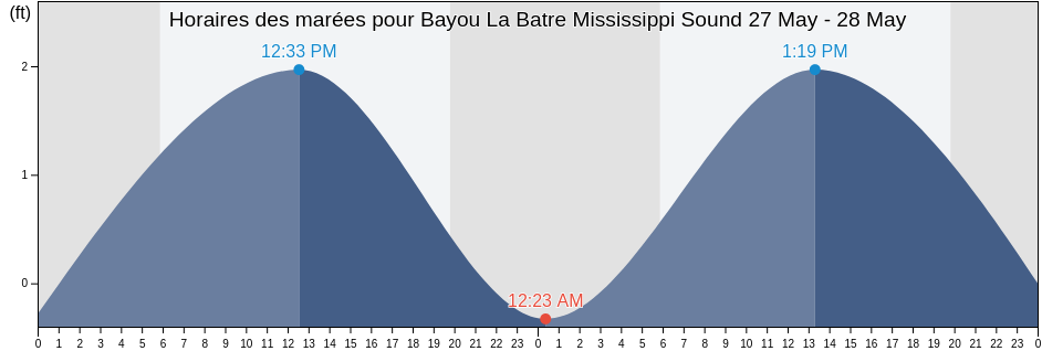 Horaires des marées pour Bayou La Batre Mississippi Sound, Mobile County, Alabama, United States