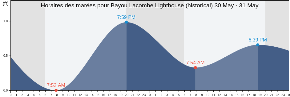 Horaires des marées pour Bayou Lacombe Lighthouse (historical), Saint Tammany Parish, Louisiana, United States