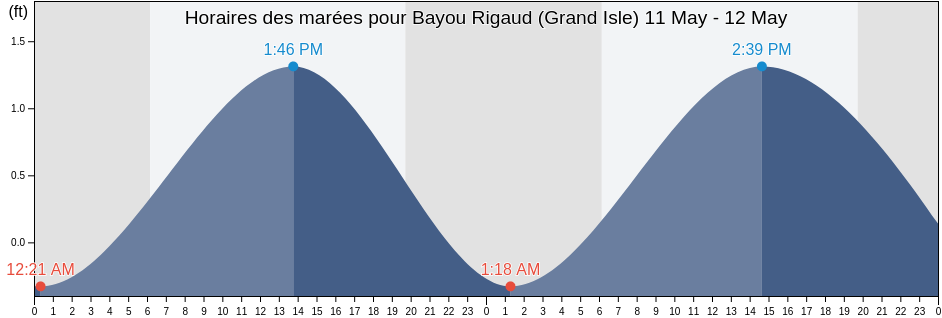 Horaires des marées pour Bayou Rigaud (Grand Isle), Jefferson Parish, Louisiana, United States