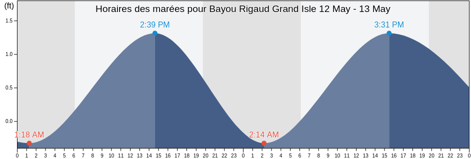 Horaires des marées pour Bayou Rigaud Grand Isle, Jefferson Parish, Louisiana, United States