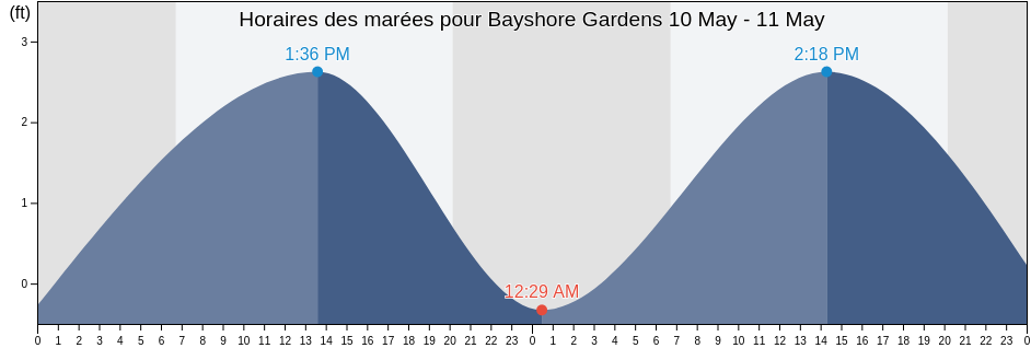 Horaires des marées pour Bayshore Gardens, Manatee County, Florida, United States
