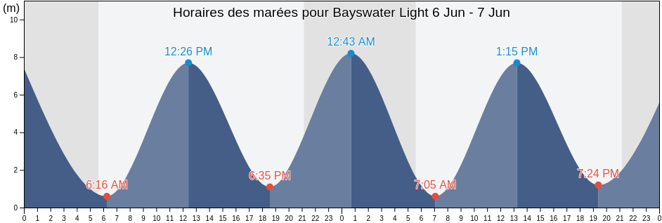 Horaires des marées pour Bayswater Light, Kings County, New Brunswick, Canada