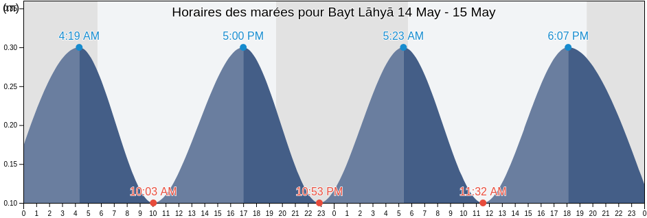 Horaires des marées pour Bayt Lāhyā, North Gaza, Gaza Strip, Palestinian Territory