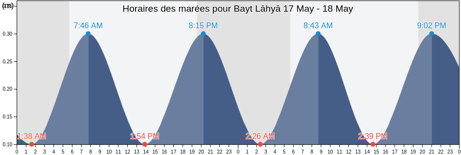 Horaires des marées pour Bayt Lāhyā, North Gaza, Gaza Strip, Palestinian Territory