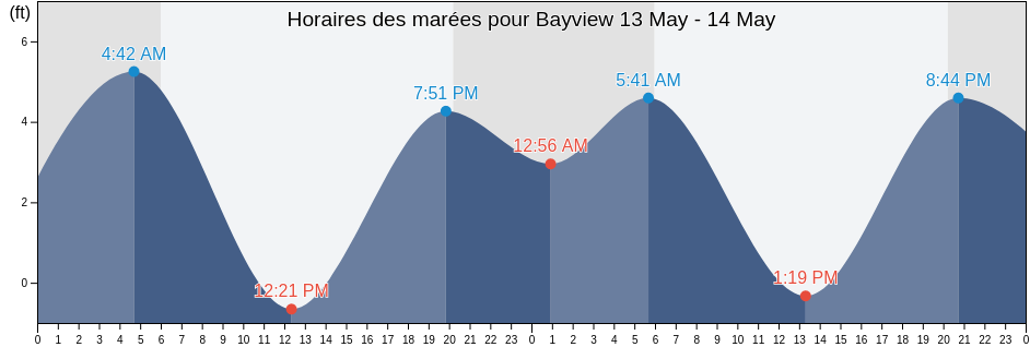 Horaires des marées pour Bayview, Contra Costa County, California, United States