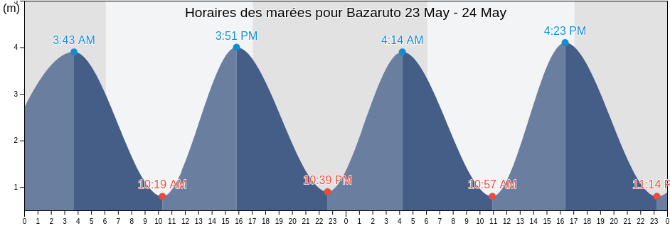 Horaires des marées pour Bazaruto, Inhassoro District, Inhambane, Mozambique