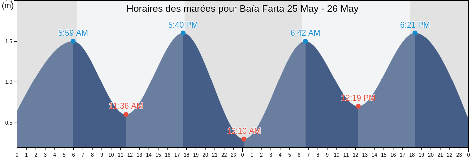 Horaires des marées pour Baía Farta, Benguela, Angola