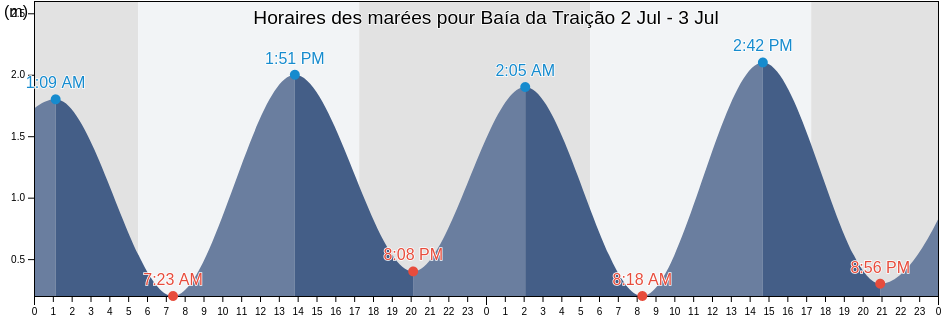 Horaires des marées pour Baía da Traição, Paraíba, Brazil