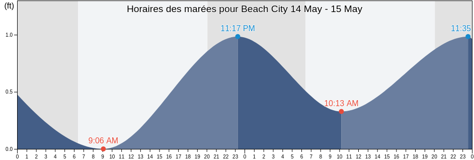 Horaires des marées pour Beach City, Chambers County, Texas, United States