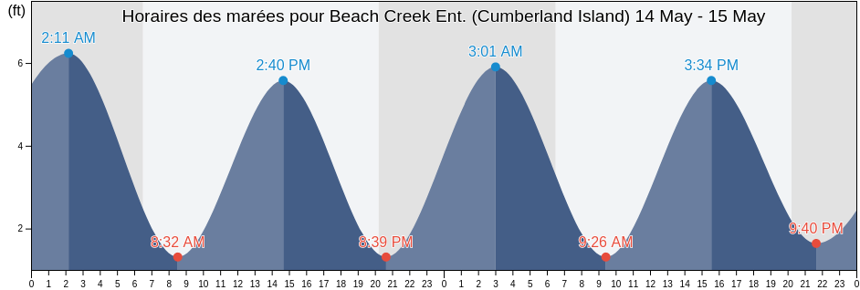 Horaires des marées pour Beach Creek Ent. (Cumberland Island), Camden County, Georgia, United States