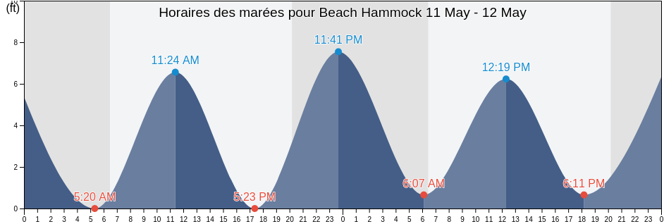 Horaires des marées pour Beach Hammock, Chatham County, Georgia, United States