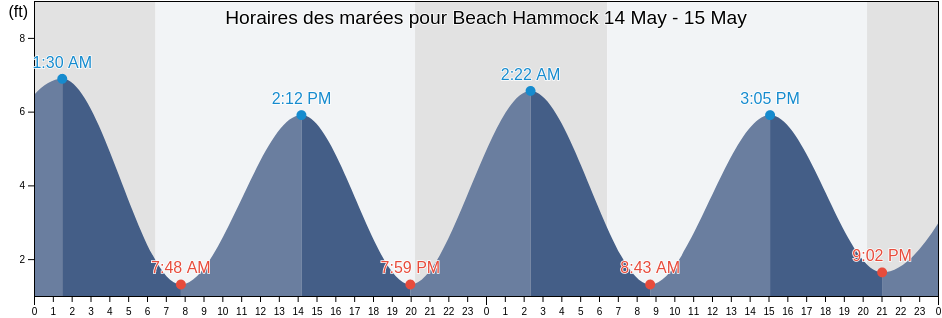 Horaires des marées pour Beach Hammock, Chatham County, Georgia, United States