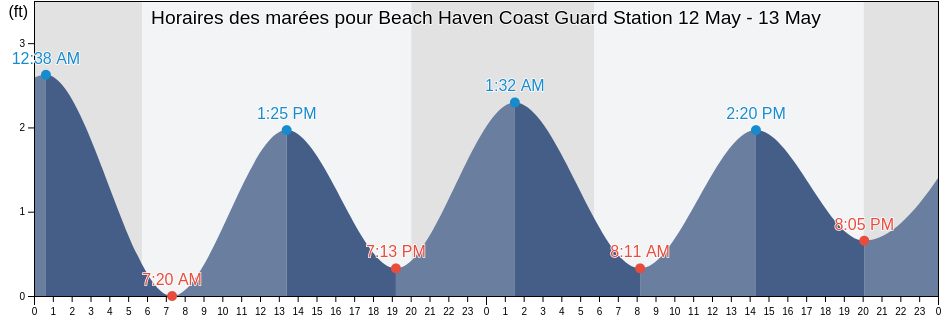 Horaires des marées pour Beach Haven Coast Guard Station, Atlantic County, New Jersey, United States