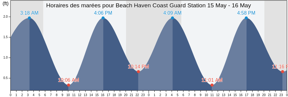 Horaires des marées pour Beach Haven Coast Guard Station, Atlantic County, New Jersey, United States