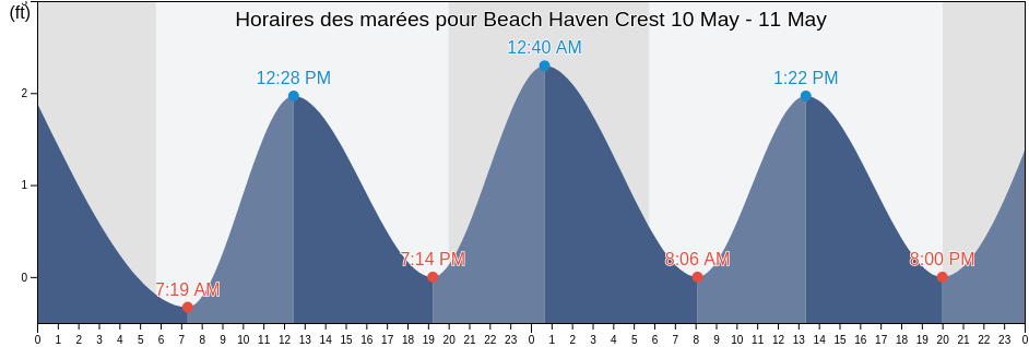 Horaires des marées pour Beach Haven Crest, Ocean County, New Jersey, United States