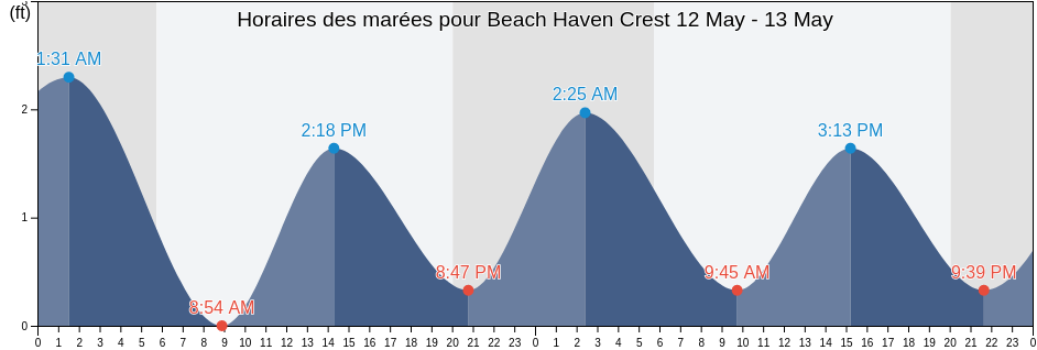 Horaires des marées pour Beach Haven Crest, Ocean County, New Jersey, United States