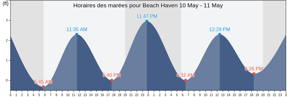 Horaires des marées pour Beach Haven, Ocean County, New Jersey, United States