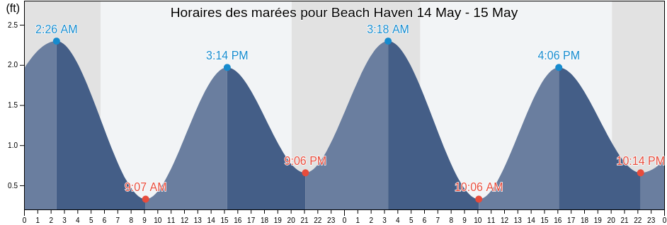 Horaires des marées pour Beach Haven, Ocean County, New Jersey, United States