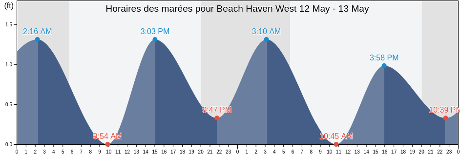 Horaires des marées pour Beach Haven West, Ocean County, New Jersey, United States