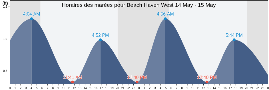 Horaires des marées pour Beach Haven West, Ocean County, New Jersey, United States