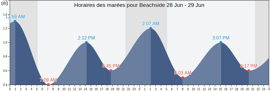 Horaires des marées pour Beachside, Côte-Nord, Quebec, Canada