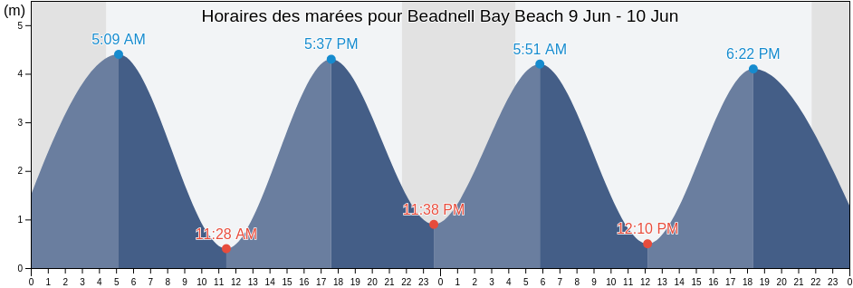 Horaires des marées pour Beadnell Bay Beach, Northumberland, England, United Kingdom