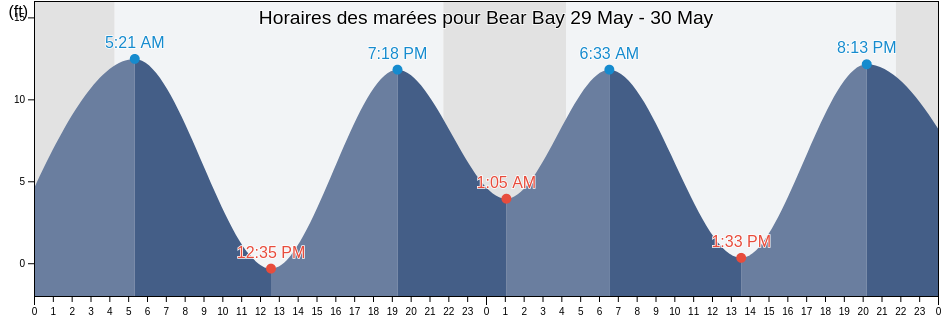 Horaires des marées pour Bear Bay, Sitka City and Borough, Alaska, United States