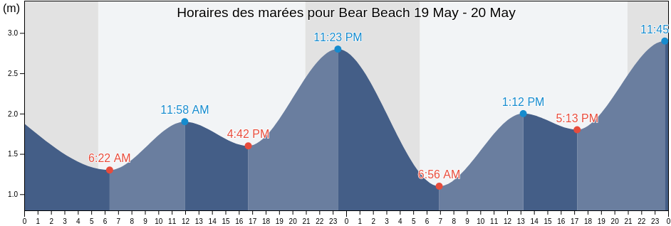 Horaires des marées pour Bear Beach, Capital Regional District, British Columbia, Canada