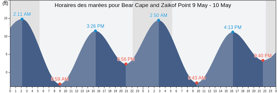 Horaires des marées pour Bear Cape and Zaikof Point, Valdez-Cordova Census Area, Alaska, United States
