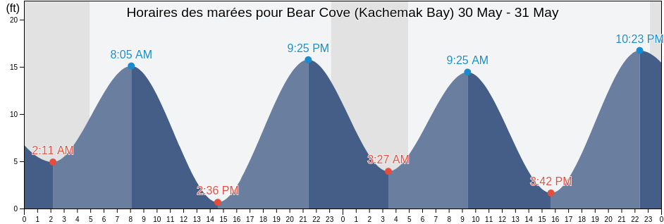 Horaires des marées pour Bear Cove (Kachemak Bay), Kenai Peninsula Borough, Alaska, United States