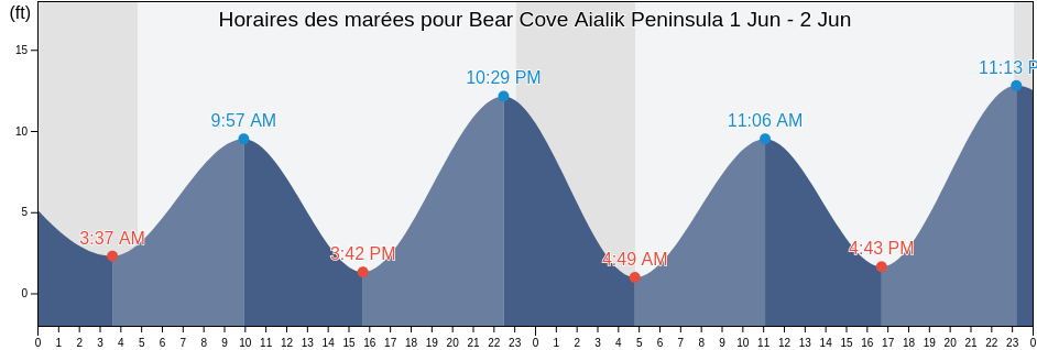 Horaires des marées pour Bear Cove Aialik Peninsula, Kenai Peninsula Borough, Alaska, United States