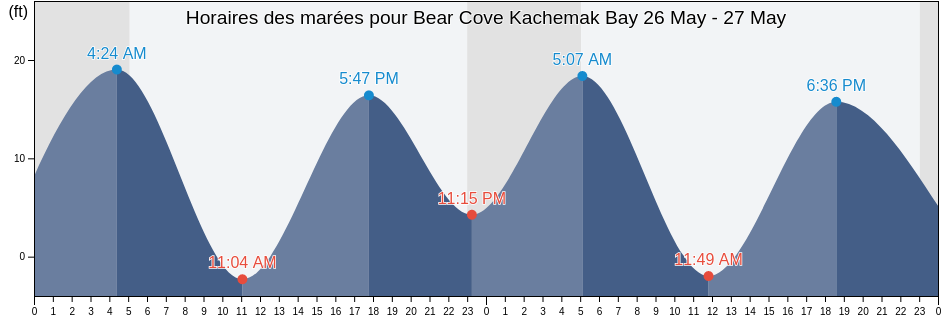 Horaires des marées pour Bear Cove Kachemak Bay, Kenai Peninsula Borough, Alaska, United States